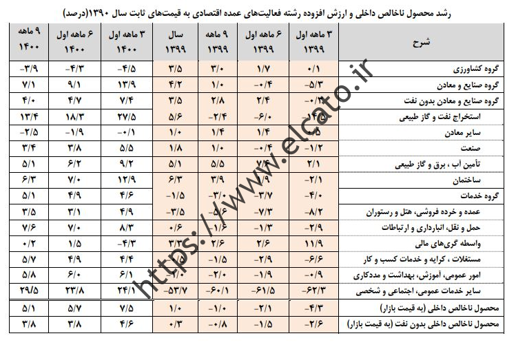 مرکز آمار رشد اقتصادی رور را۵،۱ درصد اعلام کرد