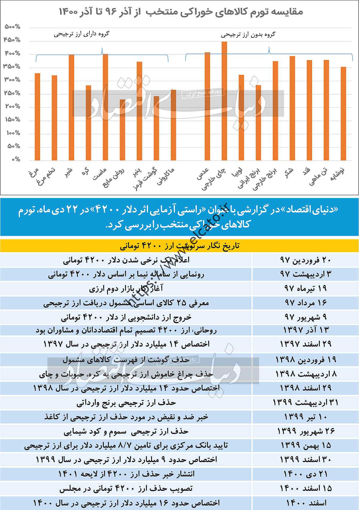 ۴۲۰۰ان۴۲۰۰ در پایان ۱۴۰۰